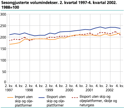 Sesongjusterte volumindekser. 2. kvartal 1997-4. kvartal 2002. 1988=100