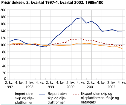 Prisindekser. 2. kvartal 1997-4. kvartal 2002. 1988=100