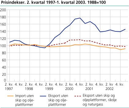 Sesongjusterte volumindekser. 1997-2003. 1988=100