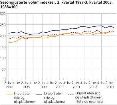 Sesongjusterte volumindekser. 2. kvartal 1997-3. kvartal 2003. 1988=100