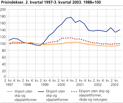 Prisindekser. 2. kvartal 1997-3. kvartal 2003. 1988=100