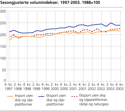 Sesongjusterte volumindekser. 1997-2003. 1988=100