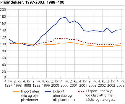 Prisindekser. 1997-2003. 1988=100