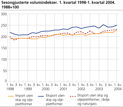 Sesongjusterte volumindekser. 1. kvartal 1998-1. kvartal 2004. 1988=100