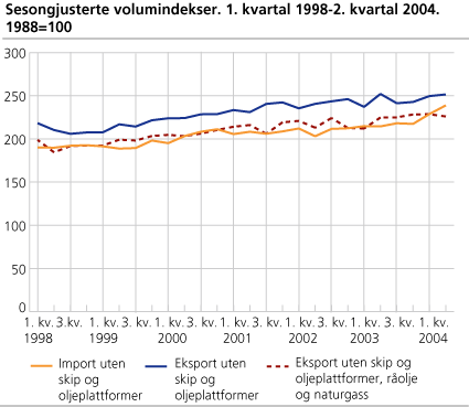 Sesongjusterte volumindekser. 1. kvartal 1998-2. kvartal 2004. 1988=100