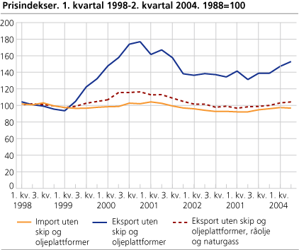 Prisindekser. 1. kvartal 1998-2. kvartal 2004. 1988=100