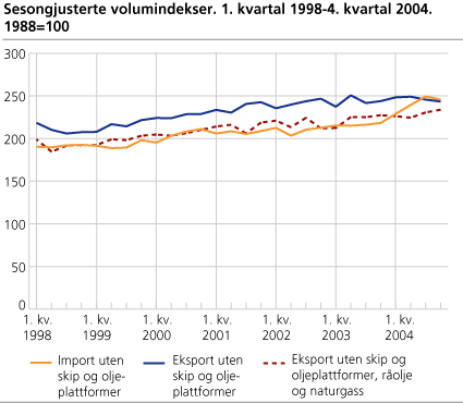 Sesongjusterte volumindekser. 1. kvartal 1998-4. kvartal 2004. 1988=100