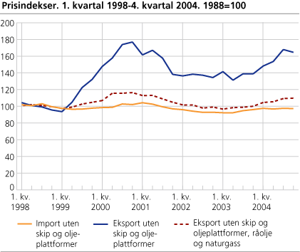 Prisindekser. 1. kvartal 1998-4. kvartal 2004. 1988=100