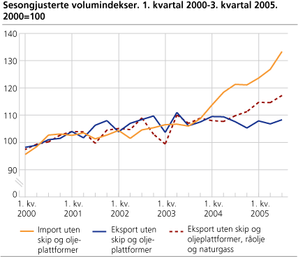 Sesongjusterte volumindekser. 1. kvartal 2000-3. kvartal 2005. 2000=100