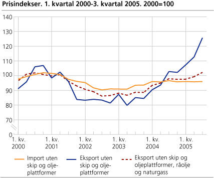 Prisindekser. 1. kvartal 2000-3. kvartal 2005. 2000=100