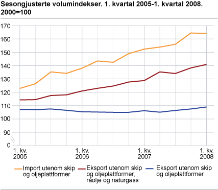 Sesongjusterte volumindekser. 1. kvartal 2005-1. kvartal 2008. 2000=100