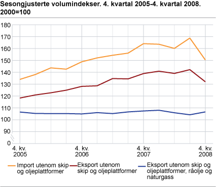 Sesongjusterte volumindekser. 4. kvartal 2005-4. kvartal 2008. 2000=100