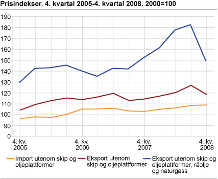 Prisindekser. 4. kvartal 2005-4. kvartal 2008. 2000=100