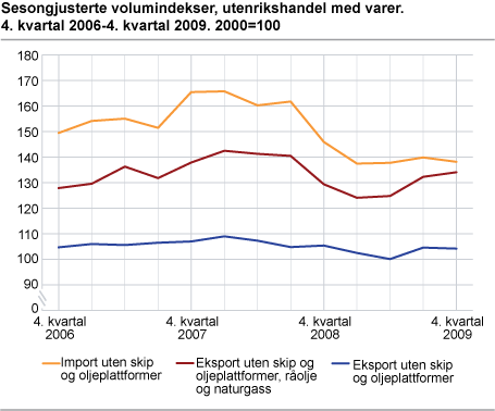 Sesongjusterte volumindekser, utenrikshandel med varer. 4. kvartal 2006-4. kvartal 2009. 2000=100