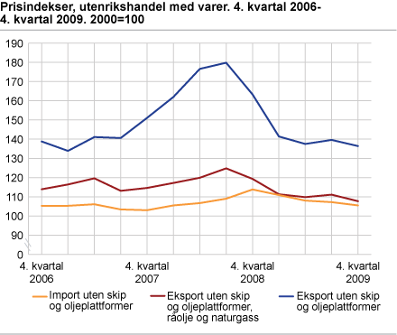 Prisindekser, utenrikshandel med varer. 4. kvartal 2006-4. kvartal 2009. 2000=100