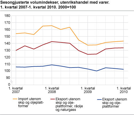 Sesongjusterte volumindekser, utenrikshandel med varer. 1. kvartal 2007-1. kvartal 2010. 2000=100