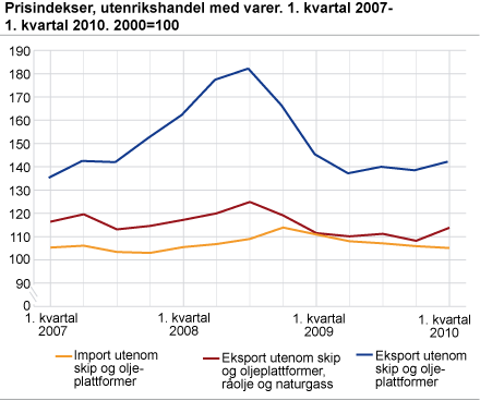 Prisindekser, utenrikshandel med varer. 1. kvartal 2007-1. kvartal 2010. 2000=100