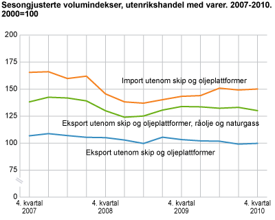 Sesongjusterte volumindekser, utenrikshandel med varer. 2007-2010. 2000=100