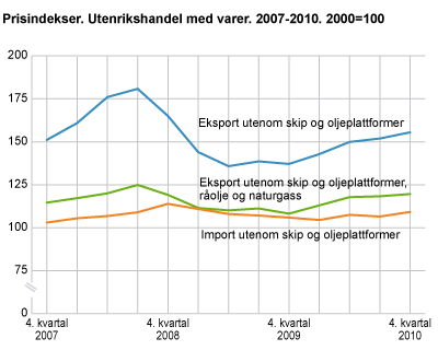 Prisindekser. Utenrikshandel med varer. 2007-2010. 2000=100