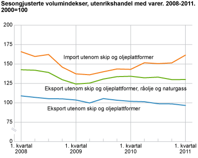 Sesongjusterte volumindekser. 1. kvartal 2008-1. kvartal 2011. 2000=100