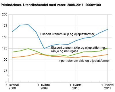 Prisindekser. 1. kvartal 2008-1. kvartal 2011. 2000=100