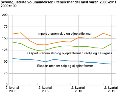 Sesongjusterte volumindekser, utenrikshandel med varer. 2008-2011. 2000=100