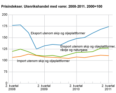 Prisindekser. Utenrikshandel med varer. 2008-2011. 2000=100