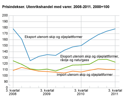 Prisindekser. 3. kvartal 2008-3. kvartal 2011. 2000=100