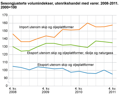 Sesongjusterte volumindekser. 4. kvartal 2008-4. kvartal 2011. 2000=100 