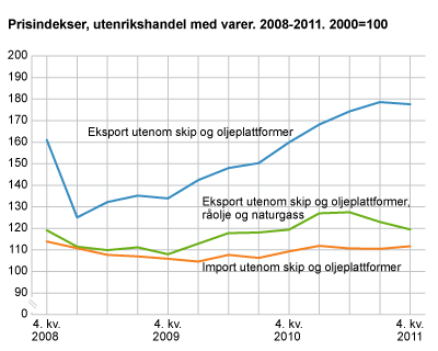 Prisindekser. 4. kvartal 2008-4. kvartal 2011. 2000=100