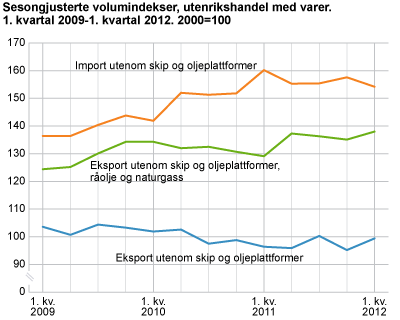 Sesongjusterte volumindekser, utenrikshandel med varer. 1. kvartal 2009-1. kvartal 2012. 2000=100