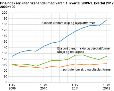 Prisindekser, utenrikshandel med varer. 1. kvartal 2009-1. kvartal 2012. 2000=100