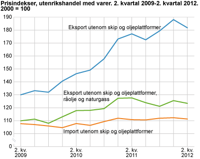 Prisindekser, utenrikshandel med varer. 2. kvartal 2009-2. kvartal 2012. 2000=100