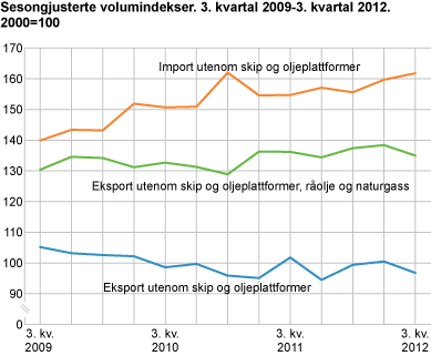 Sesongjusterte volumindekser. 3. kvartal 2009-3. kvartal 2012. 2000=100