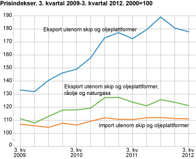 Prisindekser. 3. kvartal 2009-3. kvartal 2012. 2000=100