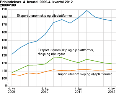 Prisindekser. 4. kvartal 2009-4. kvartal 2012. 2000=100