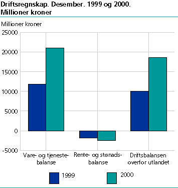  Driftsregnskap 1999/2000 (desember)