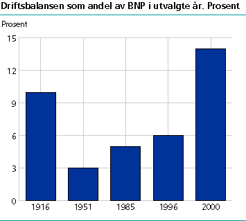  Driftsbalansen som andel av BNP i utvalgte år