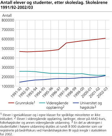 Antall elever og studenter, etter skolesalg. Skoleårene 1991/92-2002/03