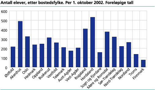 Antall elever, etter bostedsfylke. Per 1. oktober 2002. Foreløpige tall