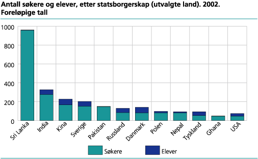 Antall søkere og elever, etter statsborgerskap (utvalgte land). 2002. Foreløpige tall