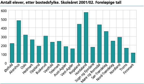 Antall elever, etter bostedsfylke. Skoleåret 2001/02. Foreløpige tall