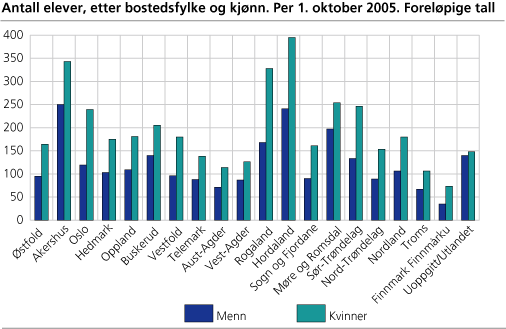 Antall elever, etter bostedsfylke og kjønn. Per 1. oktober 2005. Foreløpige tall