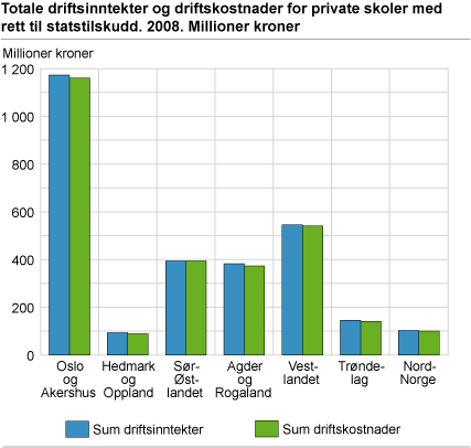Totale driftsinntekter og driftskostnader for private skoler med rett til statstilskudd. 2008. Millioner kroner