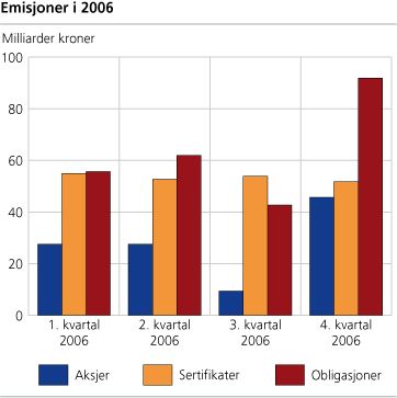 Emisjoner i 2006