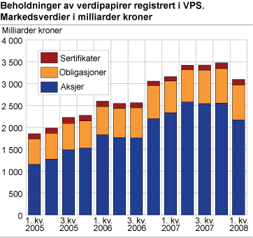 Beholdninger av verdipapirer registrert i VPS. Markedsverdier i milliarder kroner