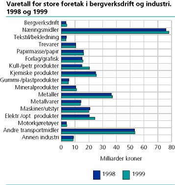  Varetall for store foretak i bergverksdrift og industri. 1998 og 1999
