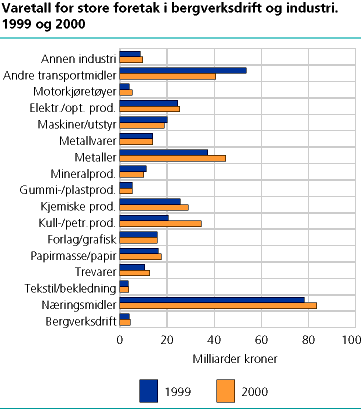  Varetall for store foretak i bergverksdrift og industri 1999-2000