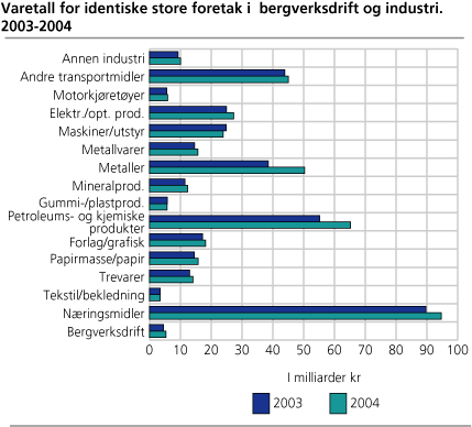 Varetall for identiske store foretak i bergverksdrift og industri. 2003-2004