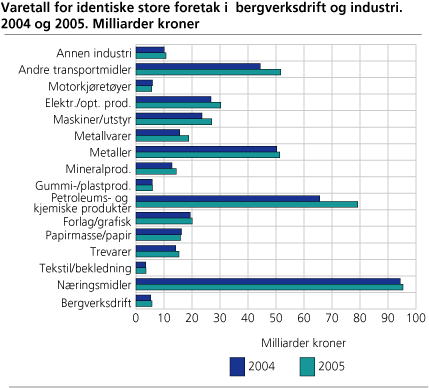 Varetall for store foretak i bergverksdrift og industri 2004-2005